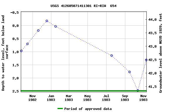 Graph of groundwater level data at USGS 412605071411301 RI-RIW  654