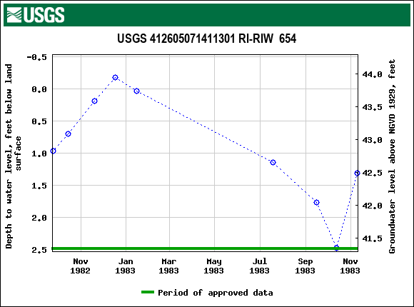 Graph of groundwater level data at USGS 412605071411301 RI-RIW  654