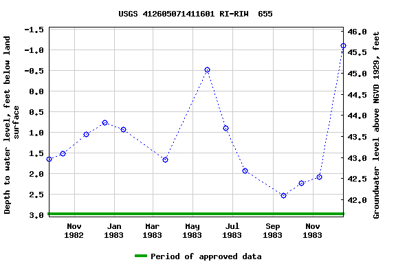 Graph of groundwater level data at USGS 412605071411601 RI-RIW  655