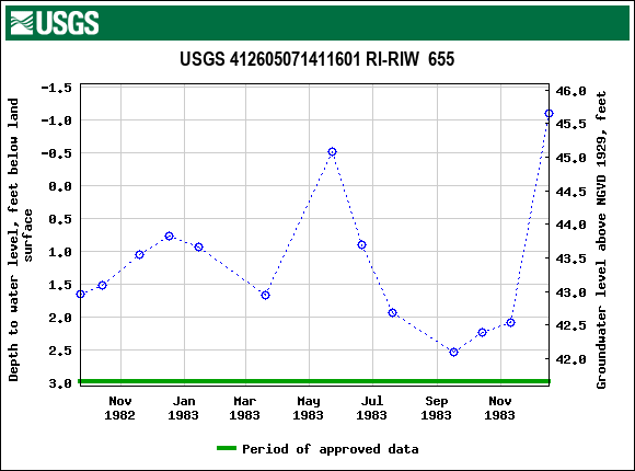 Graph of groundwater level data at USGS 412605071411601 RI-RIW  655