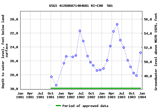 Graph of groundwater level data at USGS 412606071404601 RI-CHW  501