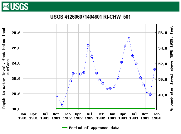 Graph of groundwater level data at USGS 412606071404601 RI-CHW  501