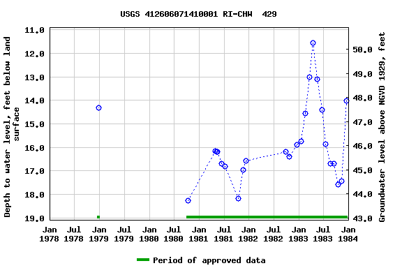 Graph of groundwater level data at USGS 412606071410001 RI-CHW  429