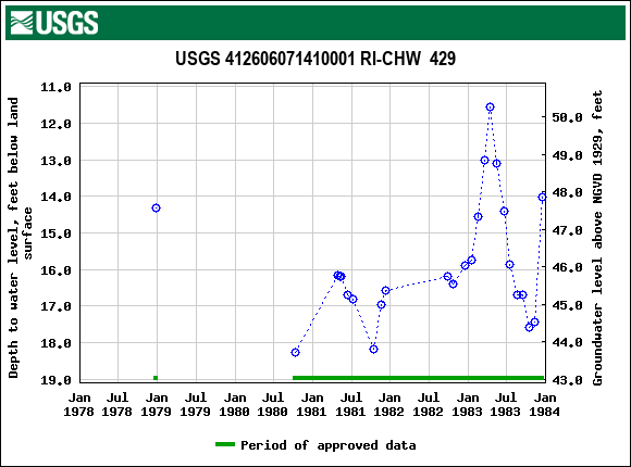 Graph of groundwater level data at USGS 412606071410001 RI-CHW  429