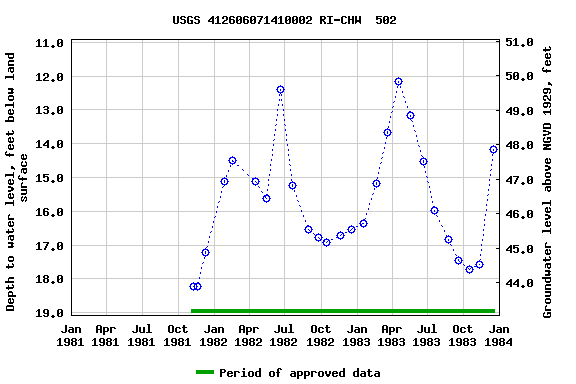 Graph of groundwater level data at USGS 412606071410002 RI-CHW  502