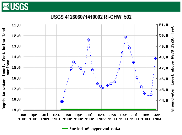 Graph of groundwater level data at USGS 412606071410002 RI-CHW  502