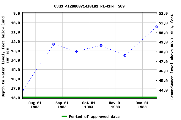 Graph of groundwater level data at USGS 412606071410102 RI-CHW  569