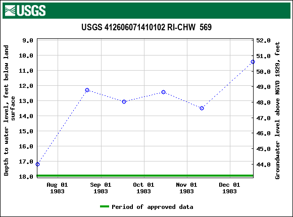 Graph of groundwater level data at USGS 412606071410102 RI-CHW  569