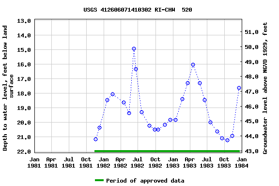 Graph of groundwater level data at USGS 412606071410302 RI-CHW  520