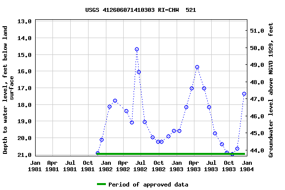 Graph of groundwater level data at USGS 412606071410303 RI-CHW  521