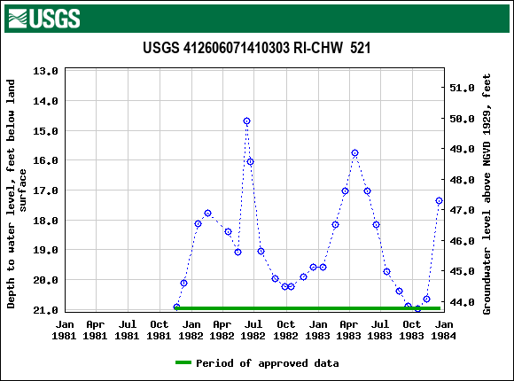 Graph of groundwater level data at USGS 412606071410303 RI-CHW  521