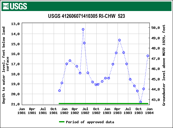 Graph of groundwater level data at USGS 412606071410305 RI-CHW  523