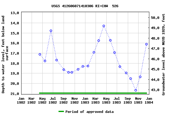 Graph of groundwater level data at USGS 412606071410306 RI-CHW  526