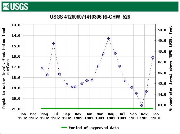 Graph of groundwater level data at USGS 412606071410306 RI-CHW  526