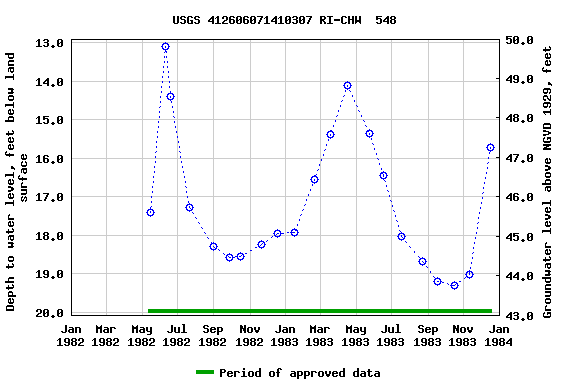 Graph of groundwater level data at USGS 412606071410307 RI-CHW  548