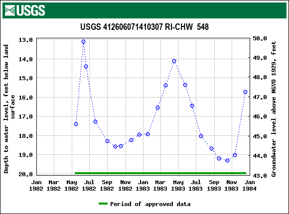 Graph of groundwater level data at USGS 412606071410307 RI-CHW  548