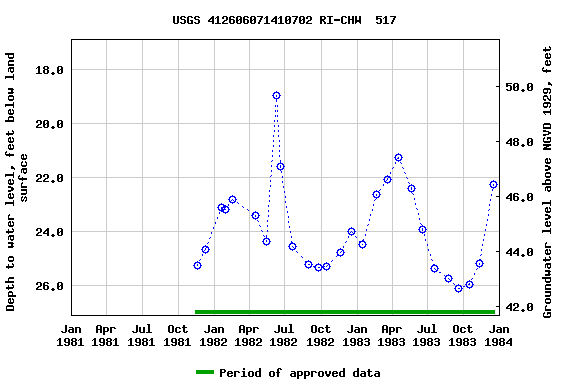 Graph of groundwater level data at USGS 412606071410702 RI-CHW  517