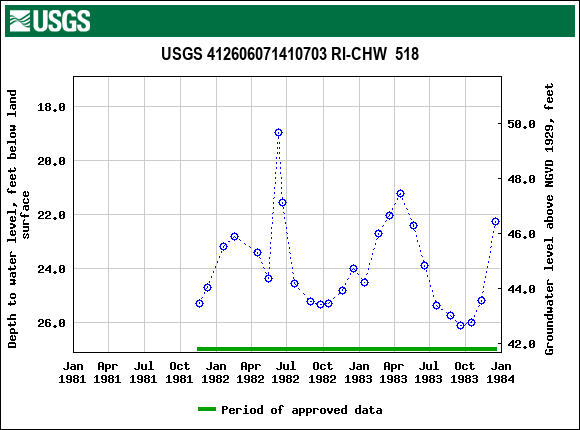 Graph of groundwater level data at USGS 412606071410703 RI-CHW  518