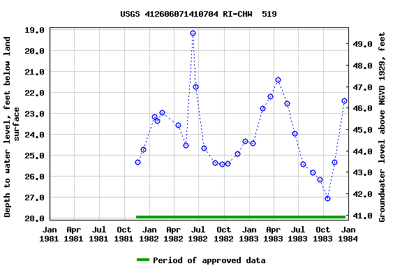 Graph of groundwater level data at USGS 412606071410704 RI-CHW  519