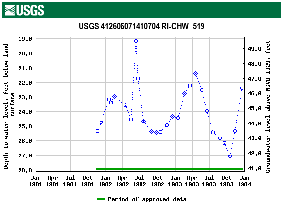 Graph of groundwater level data at USGS 412606071410704 RI-CHW  519