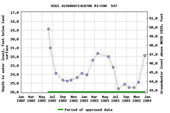 Graph of groundwater level data at USGS 412606071410706 RI-CHW  547