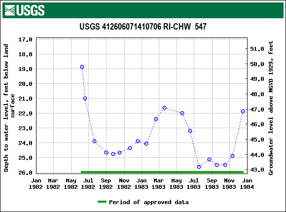 Graph of groundwater level data at USGS 412606071410706 RI-CHW  547