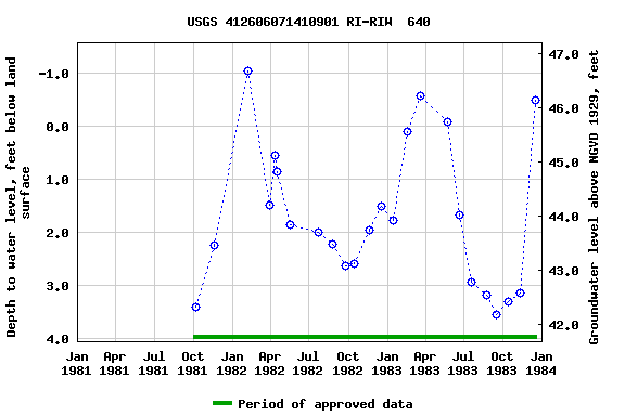 Graph of groundwater level data at USGS 412606071410901 RI-RIW  640