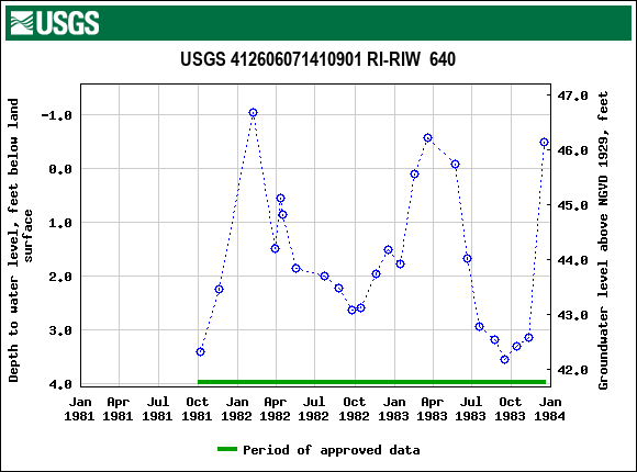 Graph of groundwater level data at USGS 412606071410901 RI-RIW  640