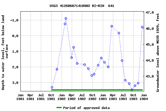 Graph of groundwater level data at USGS 412606071410902 RI-RIW  641