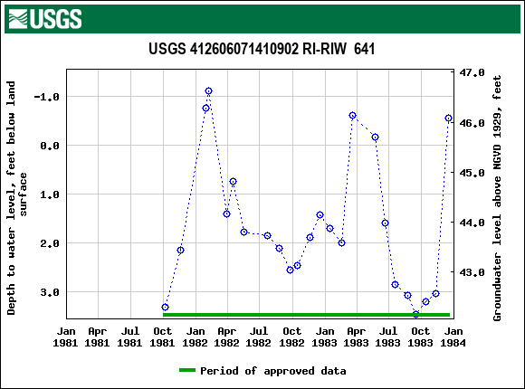 Graph of groundwater level data at USGS 412606071410902 RI-RIW  641