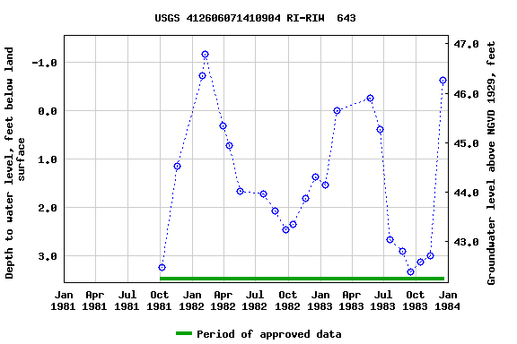 Graph of groundwater level data at USGS 412606071410904 RI-RIW  643