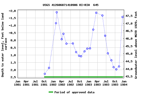 Graph of groundwater level data at USGS 412606071410906 RI-RIW  645