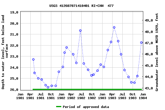 Graph of groundwater level data at USGS 412607071410401 RI-CHW  477