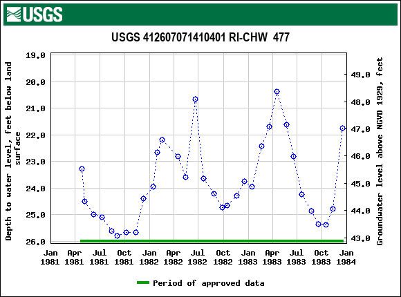 Graph of groundwater level data at USGS 412607071410401 RI-CHW  477