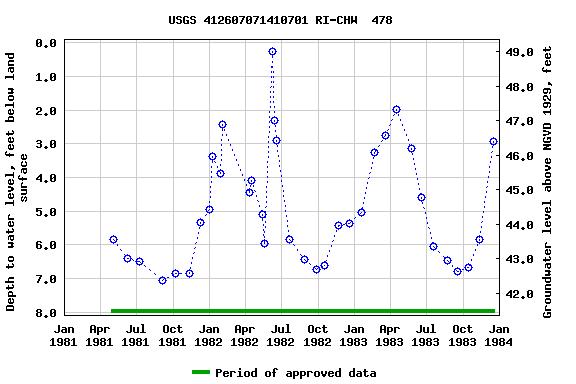 Graph of groundwater level data at USGS 412607071410701 RI-CHW  478