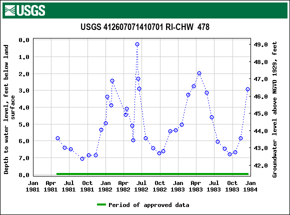 Graph of groundwater level data at USGS 412607071410701 RI-CHW  478