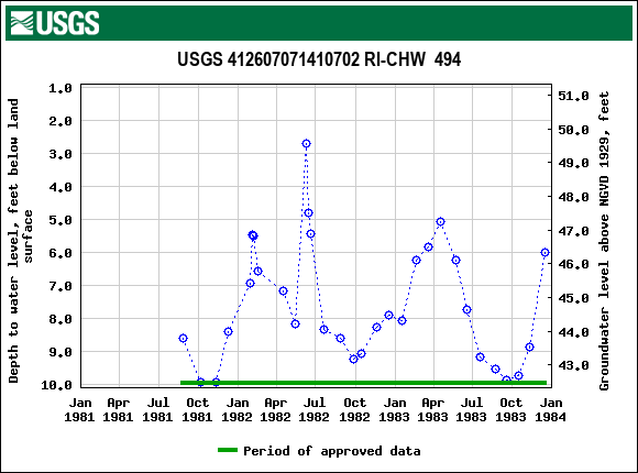 Graph of groundwater level data at USGS 412607071410702 RI-CHW  494