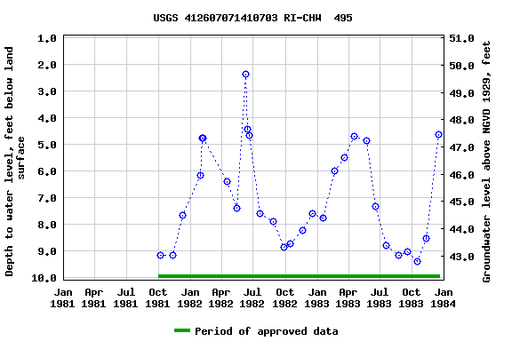 Graph of groundwater level data at USGS 412607071410703 RI-CHW  495