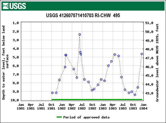 Graph of groundwater level data at USGS 412607071410703 RI-CHW  495