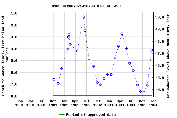 Graph of groundwater level data at USGS 412607071410706 RI-CHW  498