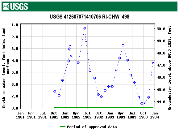 Graph of groundwater level data at USGS 412607071410706 RI-CHW  498