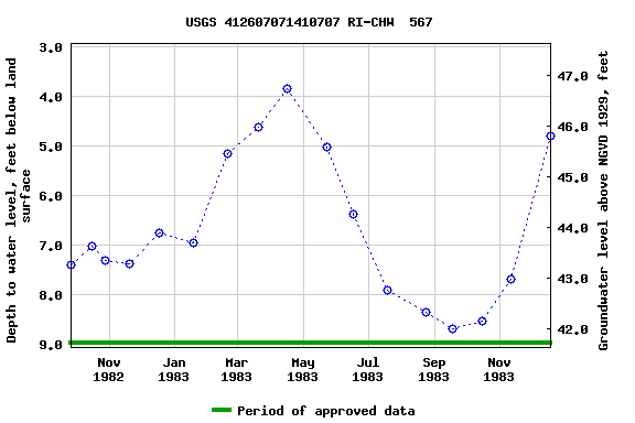 Graph of groundwater level data at USGS 412607071410707 RI-CHW  567