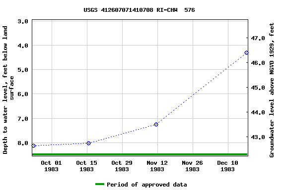 Graph of groundwater level data at USGS 412607071410708 RI-CHW  576