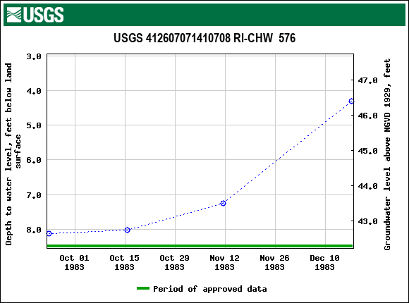 Graph of groundwater level data at USGS 412607071410708 RI-CHW  576