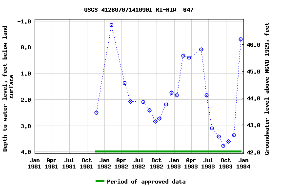 Graph of groundwater level data at USGS 412607071410901 RI-RIW  647