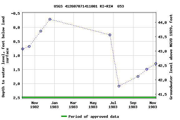 Graph of groundwater level data at USGS 412607071411001 RI-RIW  653