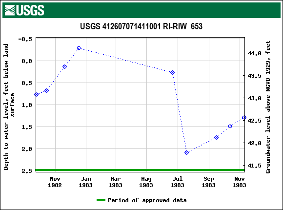 Graph of groundwater level data at USGS 412607071411001 RI-RIW  653