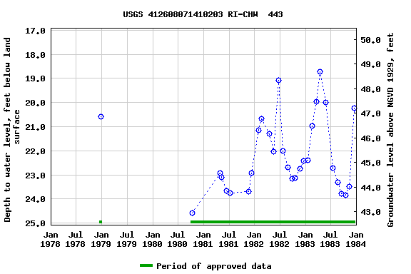 Graph of groundwater level data at USGS 412608071410203 RI-CHW  443