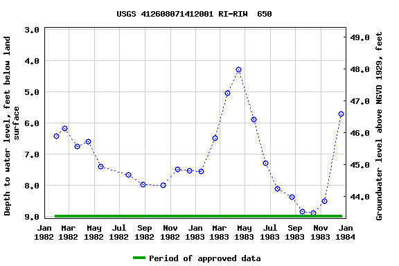 Graph of groundwater level data at USGS 412608071412001 RI-RIW  650