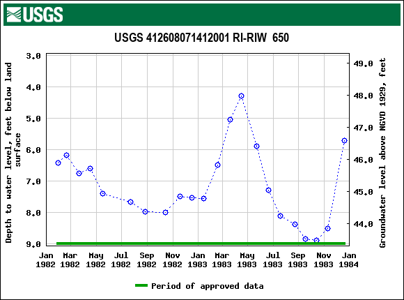 Graph of groundwater level data at USGS 412608071412001 RI-RIW  650